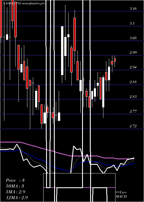 Daily chart PyxisTankers