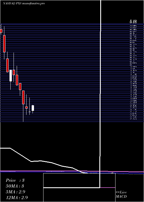 monthly chart PyxisTankers