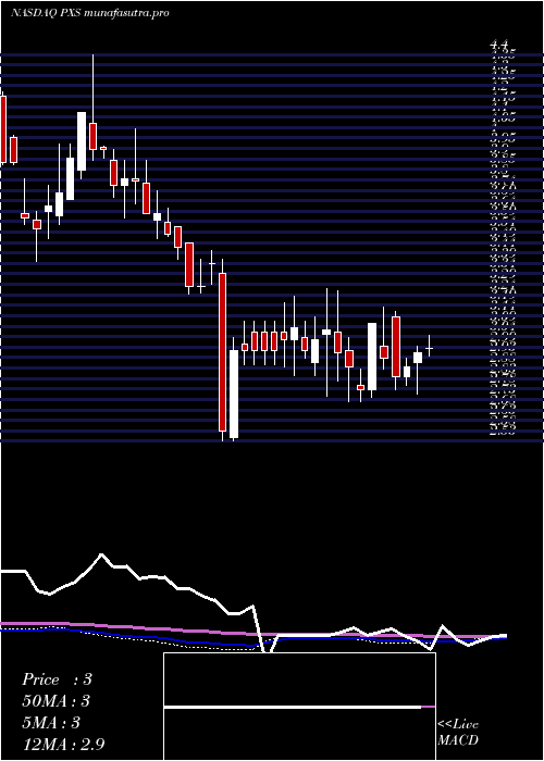 weekly chart PyxisTankers