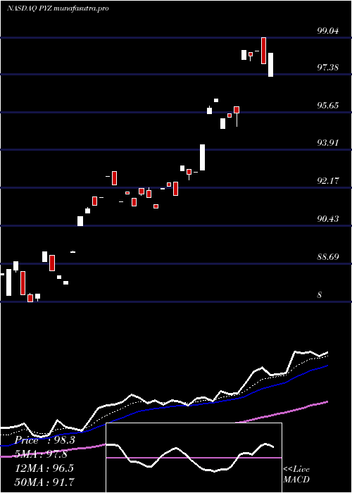 Daily chart InvescoDwa