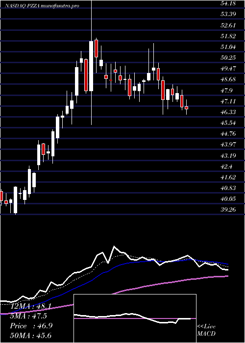 Daily chart PapaJohn
