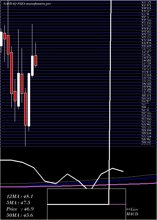 monthly chart PapaJohn