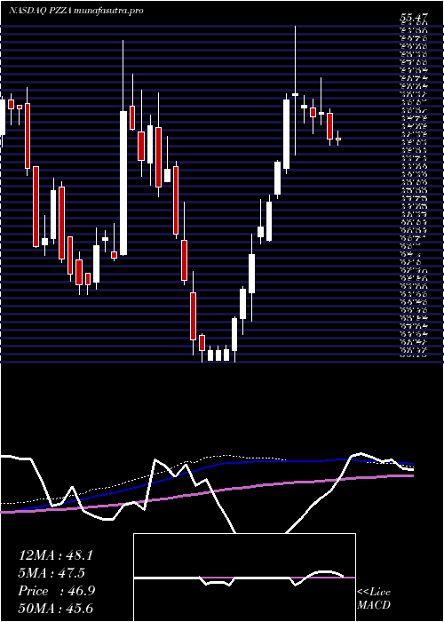 weekly chart PapaJohn