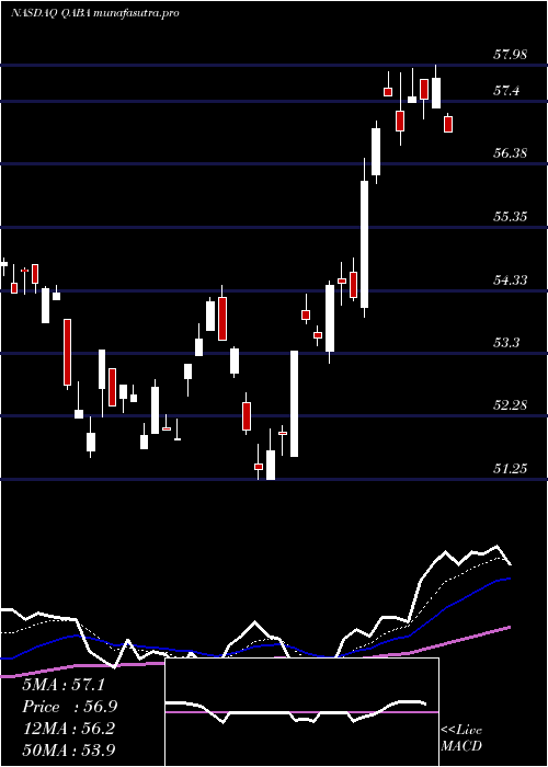 Daily chart FirstTrust