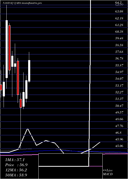 monthly chart FirstTrust