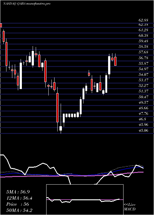 weekly chart FirstTrust