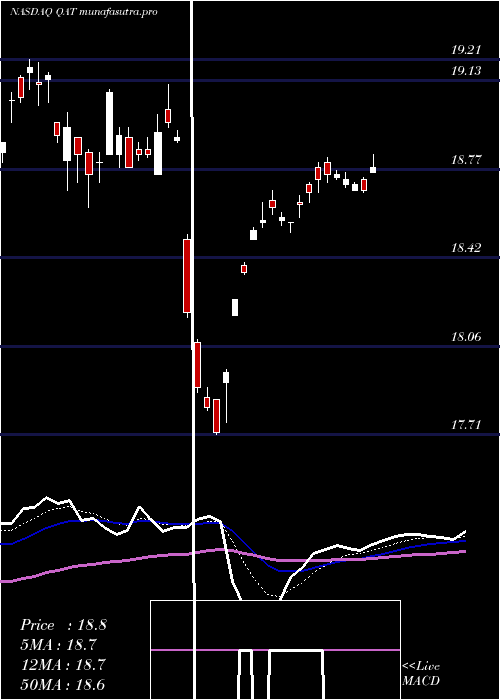 Daily chart IsharesMsci