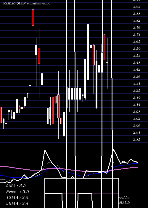 Daily chart QualigenTherapeutics