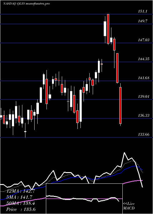 Daily chart QualysInc