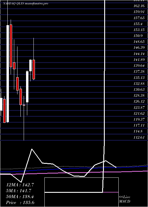 monthly chart QualysInc