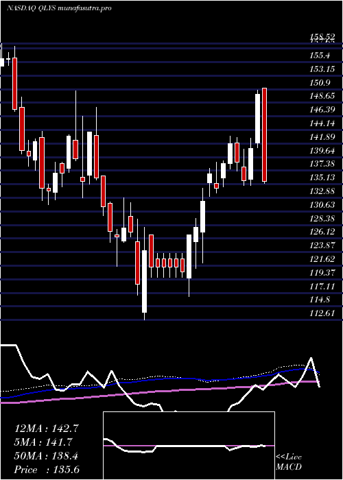 weekly chart QualysInc