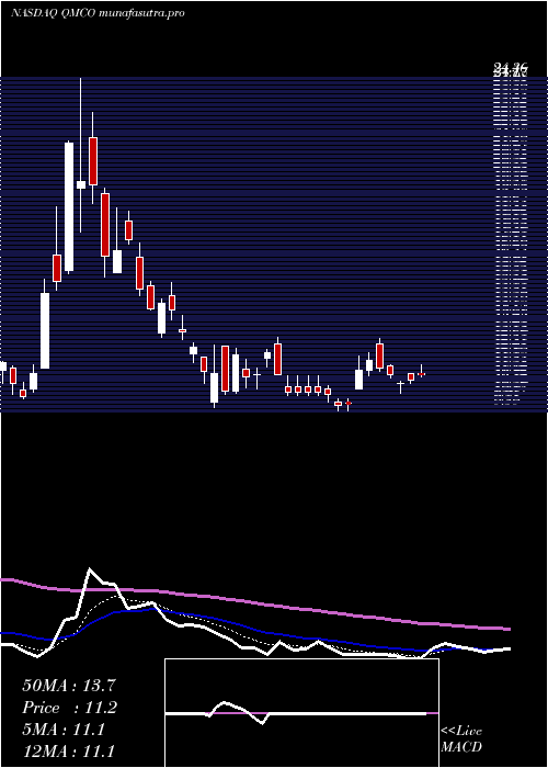 Daily chart QuantumCorp