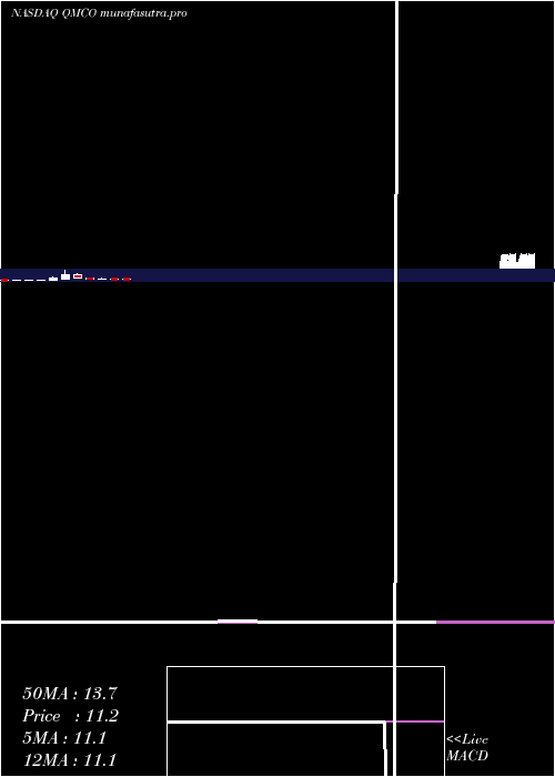 monthly chart QuantumCorp