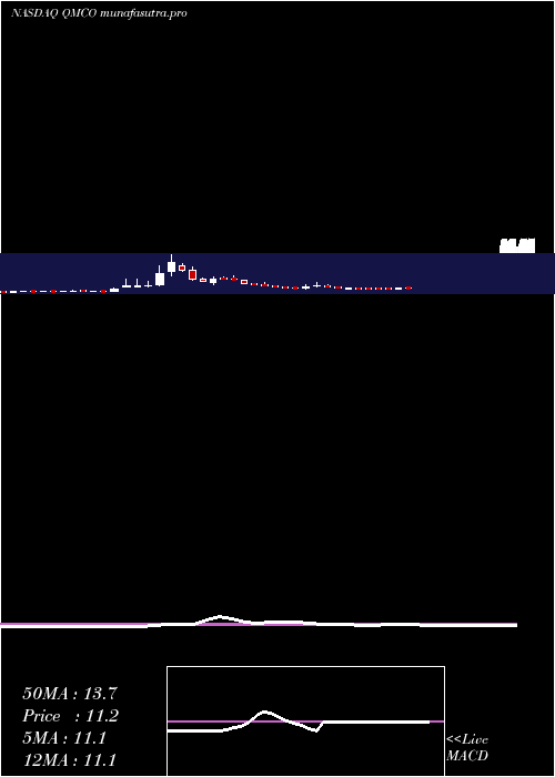 weekly chart QuantumCorp