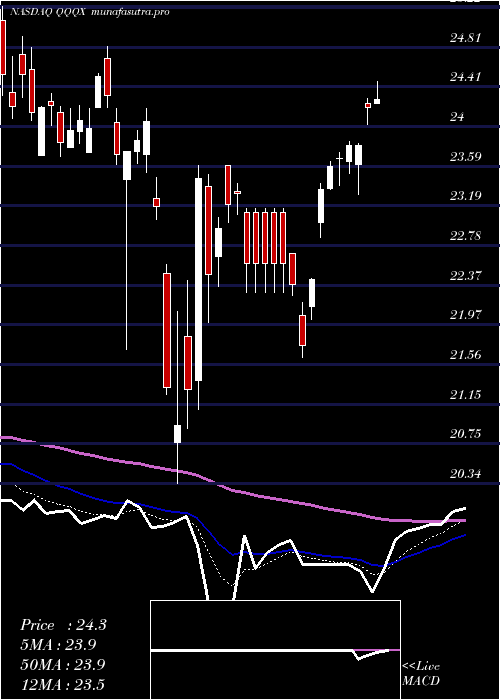 Daily chart NuveenNasdaq