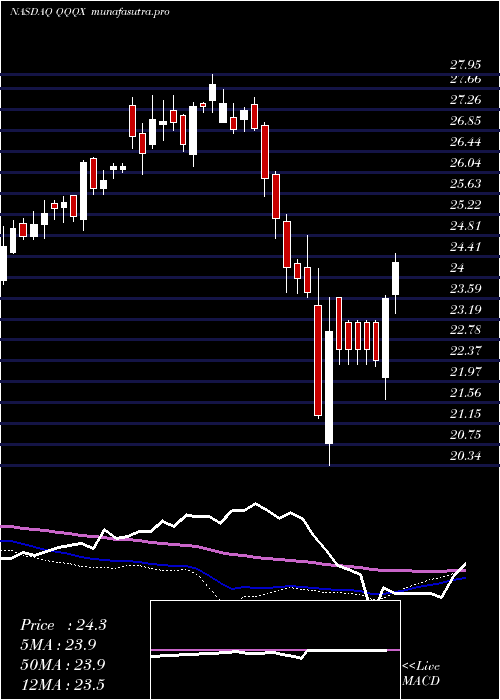 weekly chart NuveenNasdaq