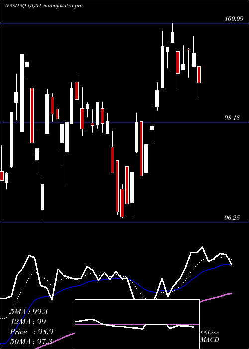 Daily chart FirstTrust