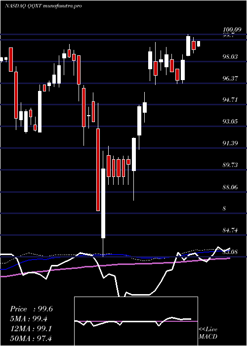weekly chart FirstTrust