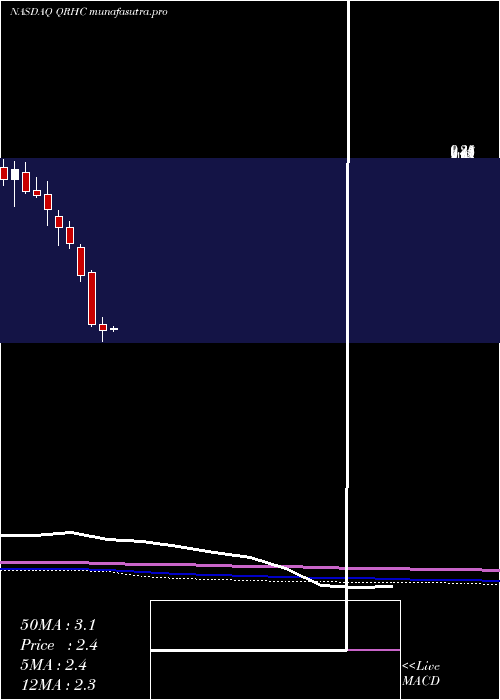 monthly chart QuestResource