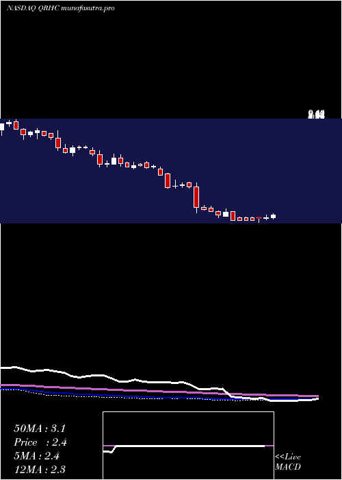 weekly chart QuestResource