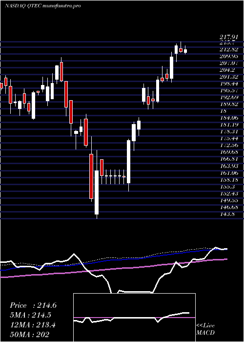weekly chart FirstTrust