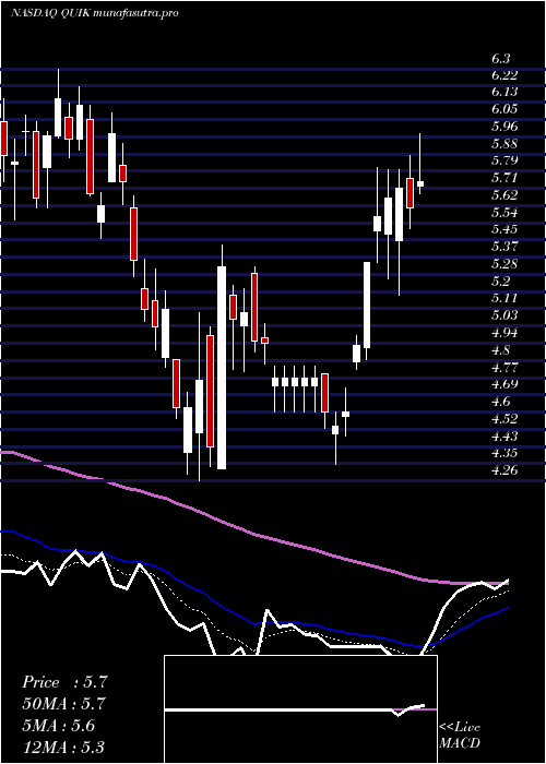 Daily chart QuicklogicCorporation