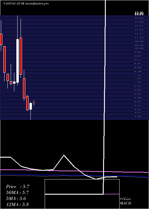 monthly chart QuicklogicCorporation