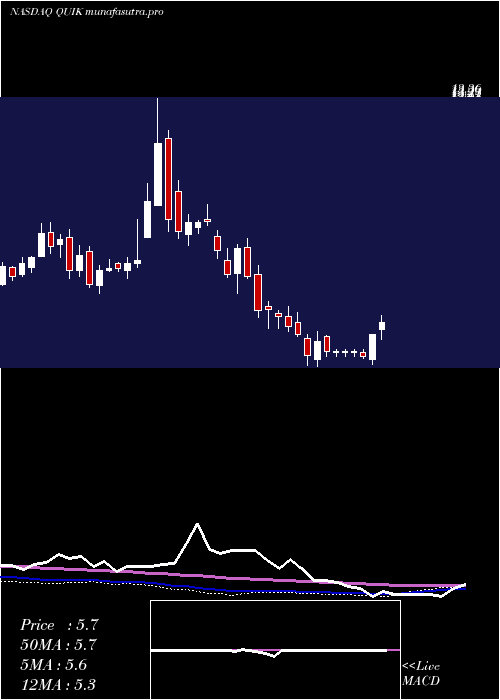weekly chart QuicklogicCorporation