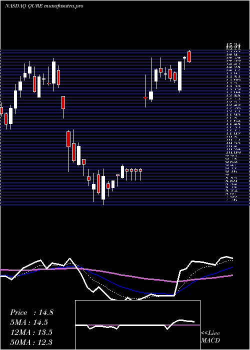 Daily chart UniqureN