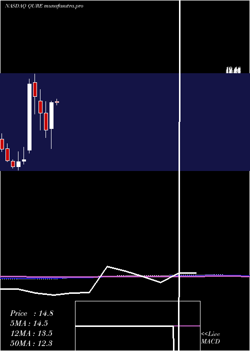 monthly chart UniqureN