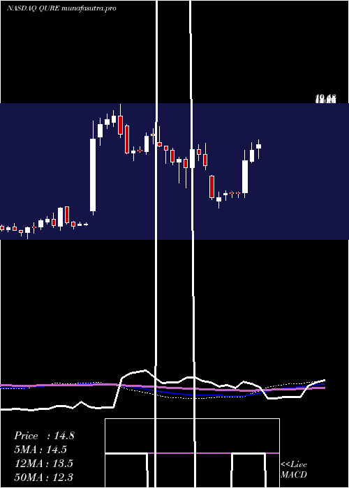 weekly chart UniqureN