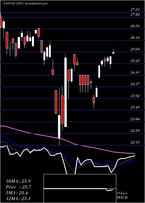 Daily chart GlobalX