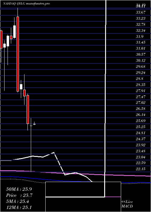 monthly chart GlobalX