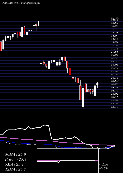 weekly chart GlobalX