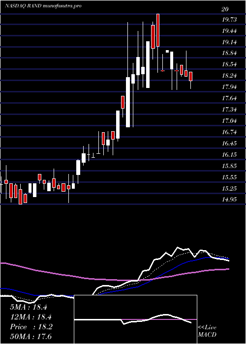  Daily chart RandCapital