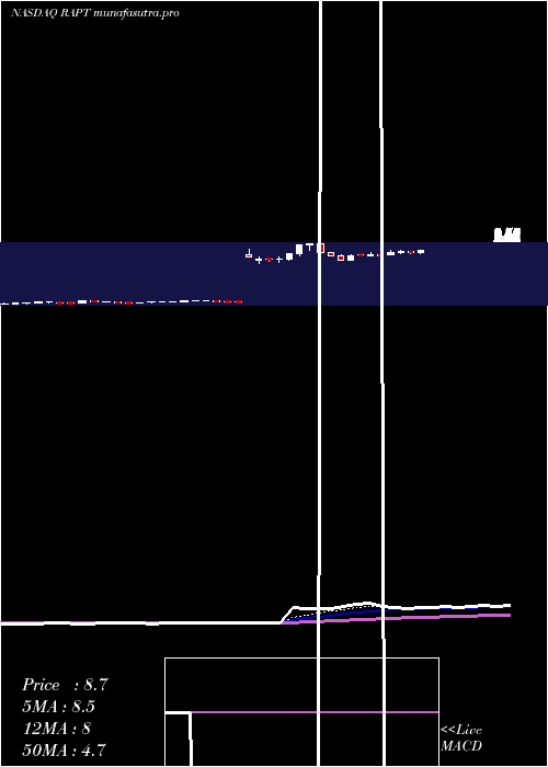 Daily chart RaptTherapeutics