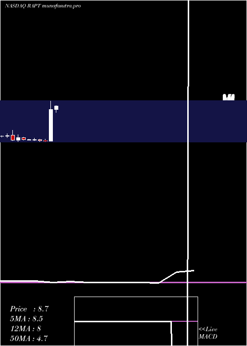 monthly chart RaptTherapeutics