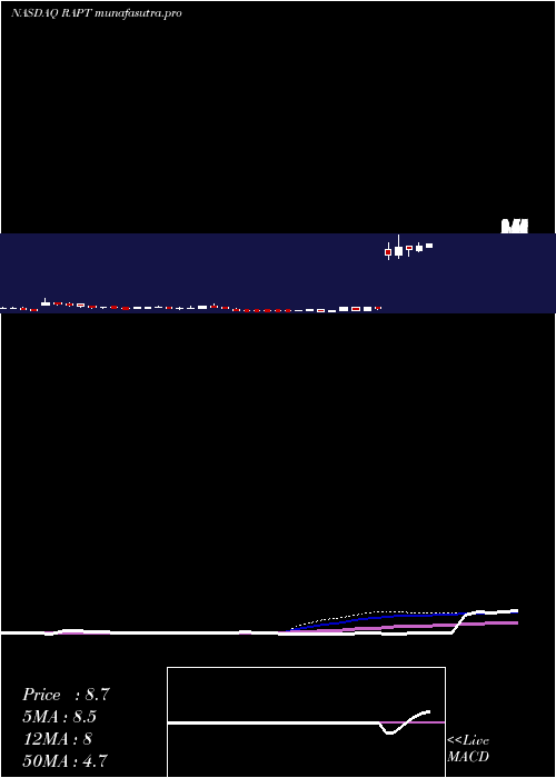 weekly chart RaptTherapeutics