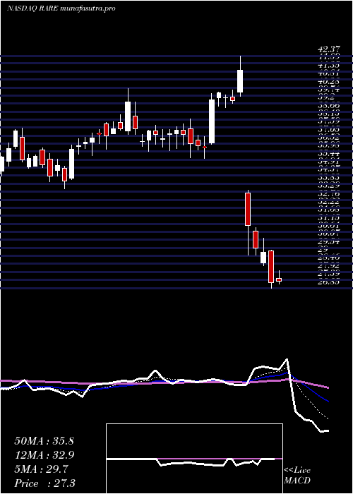 Daily chart UltragenyxPharmaceutical