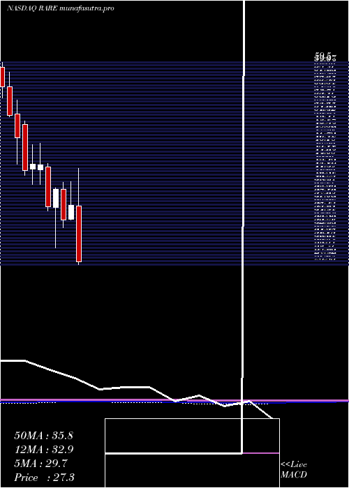 monthly chart UltragenyxPharmaceutical