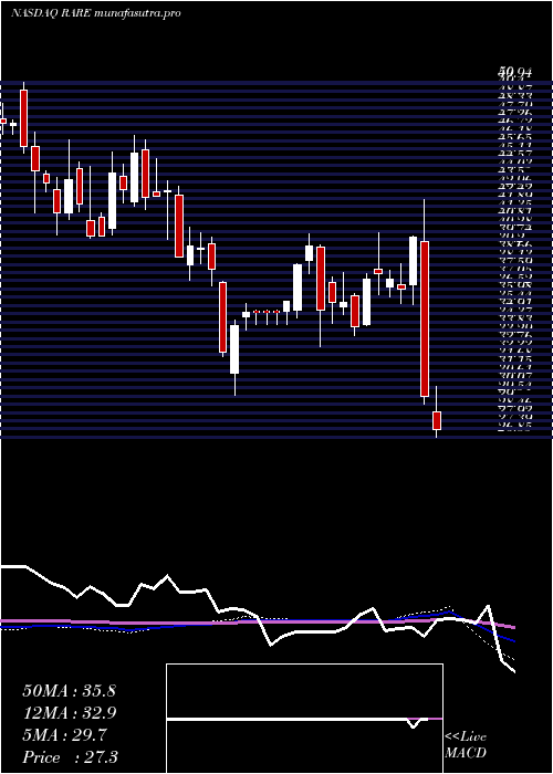 weekly chart UltragenyxPharmaceutical