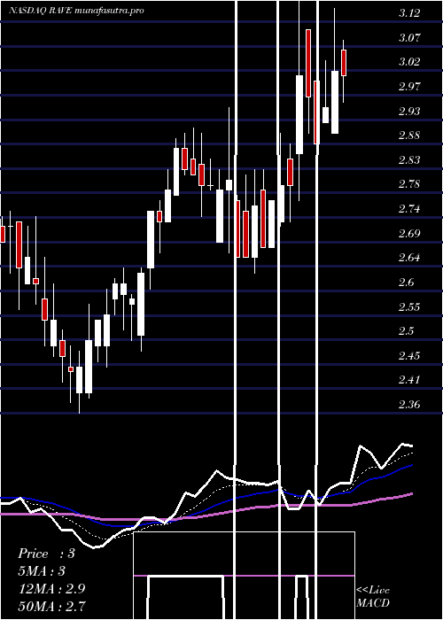  Daily chart RaveRestaurant
