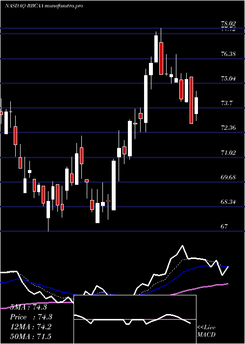 Daily chart RepublicBancorp