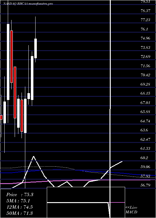 monthly chart RepublicBancorp