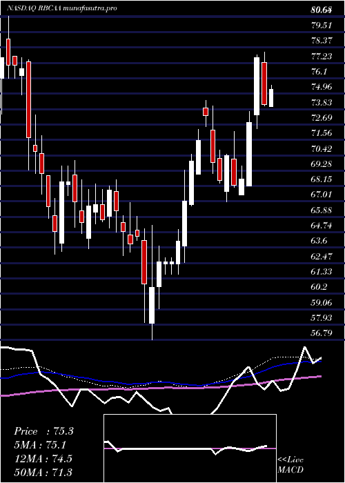 weekly chart RepublicBancorp