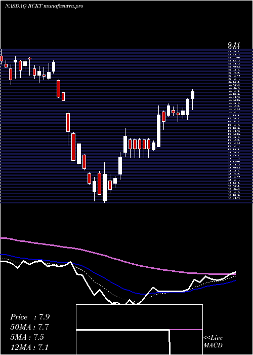 Daily chart RocketPharmaceuticals