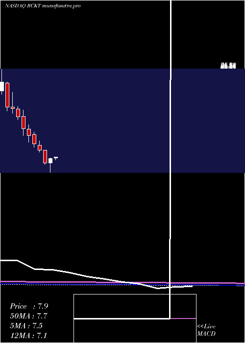 monthly chart RocketPharmaceuticals