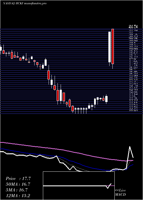 Daily chart RockyBrands