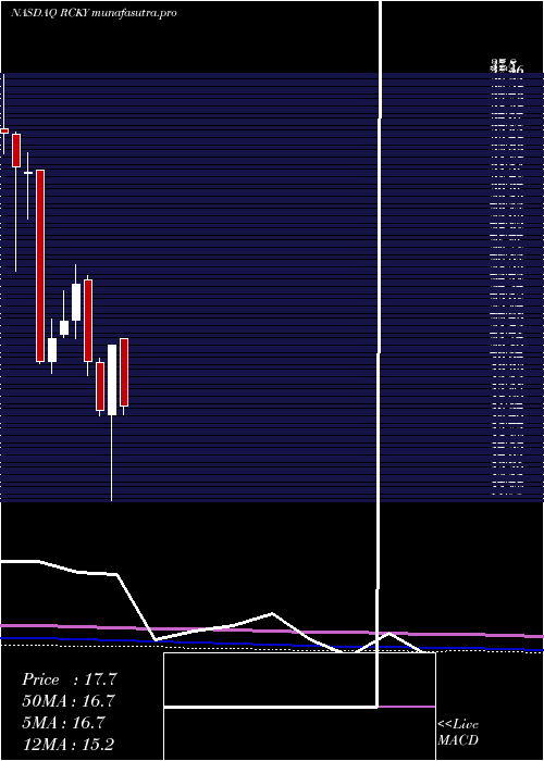 monthly chart RockyBrands