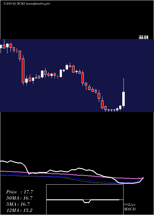 weekly chart RockyBrands